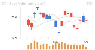 日本特殊陶業(5334)の日足チャート