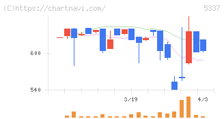 ダントーホールディングス(5337)の日足チャート