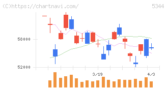 ＭＡＲＵＷＡ(5344)の日足チャート