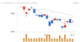 ＴＹＫ(5363)の日足チャート