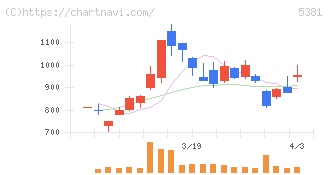 マイポックス(5381)の日足チャート