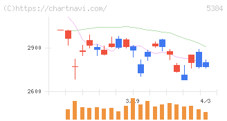 フジミインコーポレーテッド(5384)の日足チャート