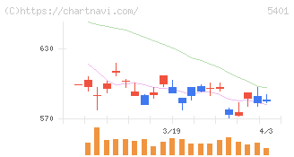 日本製鉄(5401)の日足チャート