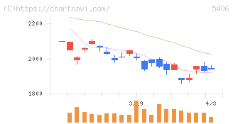 神戸製鋼所(5406)の日足チャート