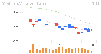 ＪＦＥホールディングス(5411)の日足チャート