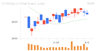 大阪製鐵(5449)の日足チャート