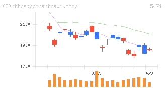 大同特殊鋼(5471)の日足チャート