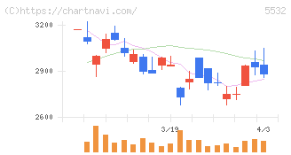 リアルゲイト(5532)の日足チャート