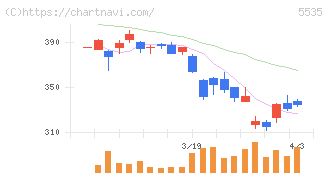 ミガロホールディングス(5535)の日足チャート