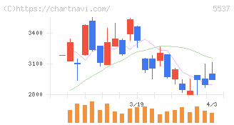 ＡｌｂａＬｉｎｋ(5537)の日足チャート
