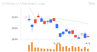 大平洋金属(5541)の日足チャート