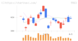 新日本電工(5563)の日足チャート