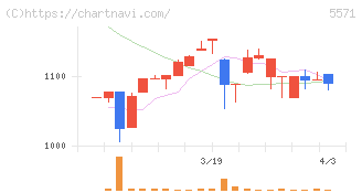 エキサイトホールディングス(5571)の日足チャート