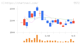 Ｒｉｄｇｅ－ｉ(5572)の日足チャート