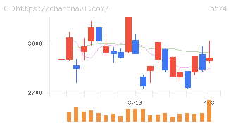 ＡＢＥＪＡ(5574)の日足チャート