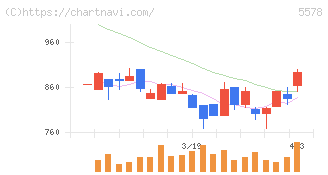 ＡＲアドバンストテクノロジ(5578)の日足チャート