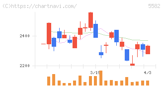 グリッド(5582)の日足チャート