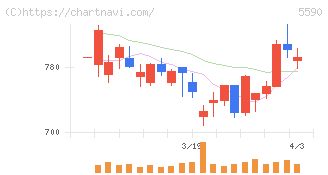 ネットスターズ(5590)の日足チャート