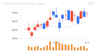 ブルーイノベーション(5597)の日足チャート