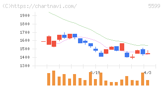 Ｓ＆Ｊ(5599)の日足チャート