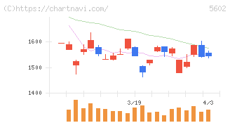 栗本鐵工所(5602)の日足チャート