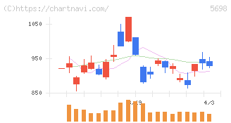 エンビプロ・ホールディングス(5698)の日足チャート