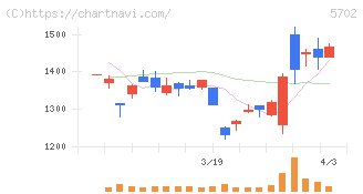 大紀アルミニウム工業所(5702)の日足チャート