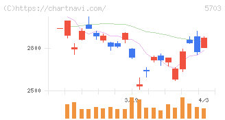 日本軽金属ホールディングス(5703)の日足チャート