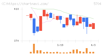 ＪＭＣ(5704)の日足チャート