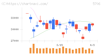 三井金属(5706)の日足チャート