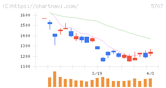 東邦亜鉛(5707)の日足チャート