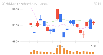 三菱マテリアル(5711)の日足チャート