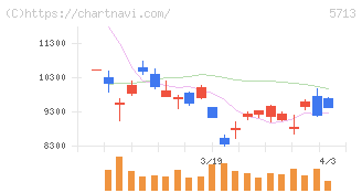 住友金属鉱山(5713)の日足チャート