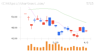 古河機械金属(5715)の日足チャート