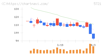 エス・サイエンス(5721)の日足チャート