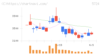 アサカ理研(5724)の日足チャート