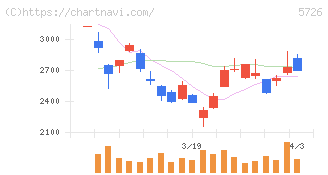 大阪チタニウムテクノロジーズ(5726)の日足チャート