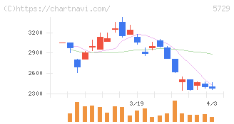 日本精鉱(5729)の日足チャート