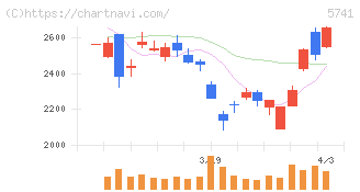 ＵＡＣＪ(5741)の日足チャート