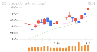 古河電気工業(5801)の日足チャート