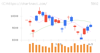 住友電気工業(5802)の日足チャート
