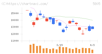ＳＷＣＣ(5805)の日足チャート