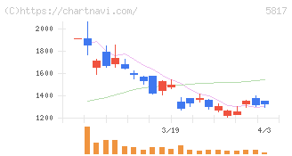 ＪＭＡＣＳ(5817)の日足チャート
