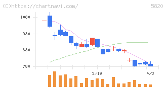 三ッ星(5820)の日足チャート