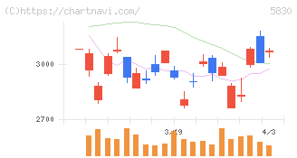 いよぎんホールディングス(5830)の日足チャート