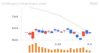 楽天銀行(5838)の日足チャート