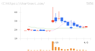 エルアイイーエイチ(5856)の日足チャート