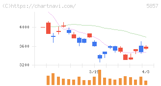 ＡＲＥホールディングス(5857)の日足チャート