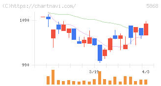 ロココ(5868)の日足チャート