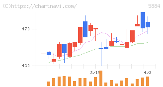 クラダシ(5884)の日足チャート